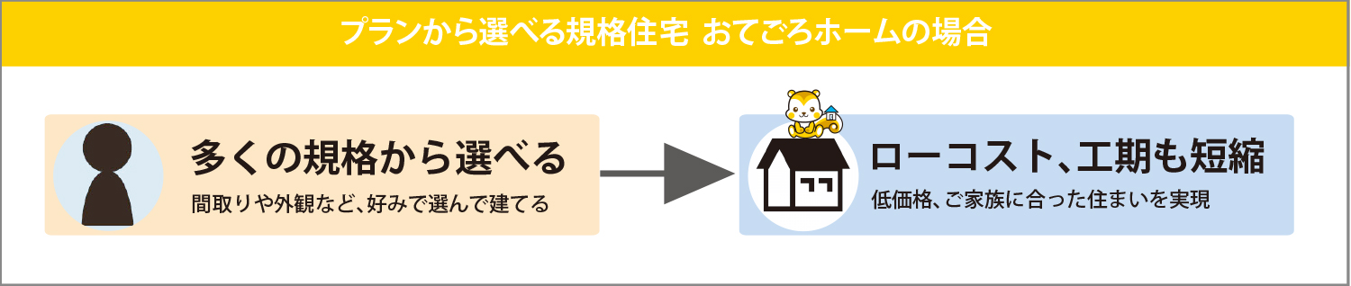 おてごろホーム安さの3つの理由