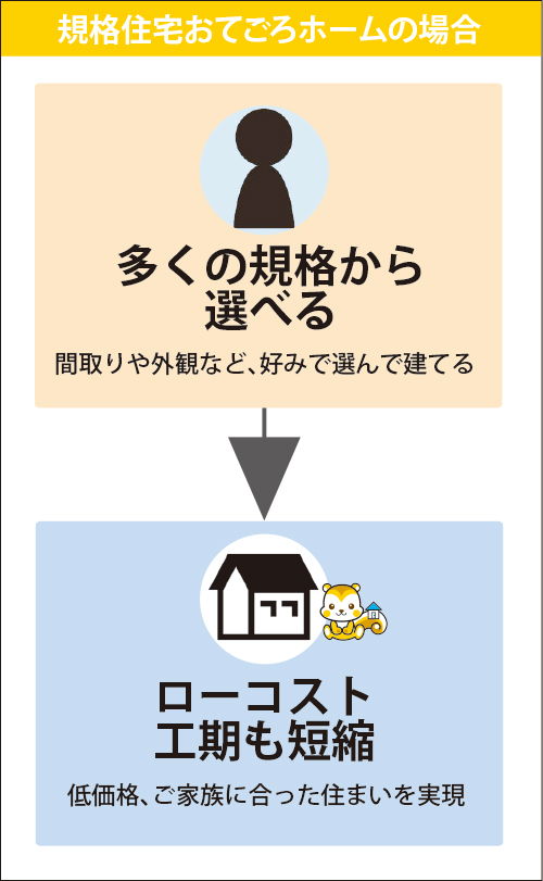 おてごろホーム安さの3つの理由