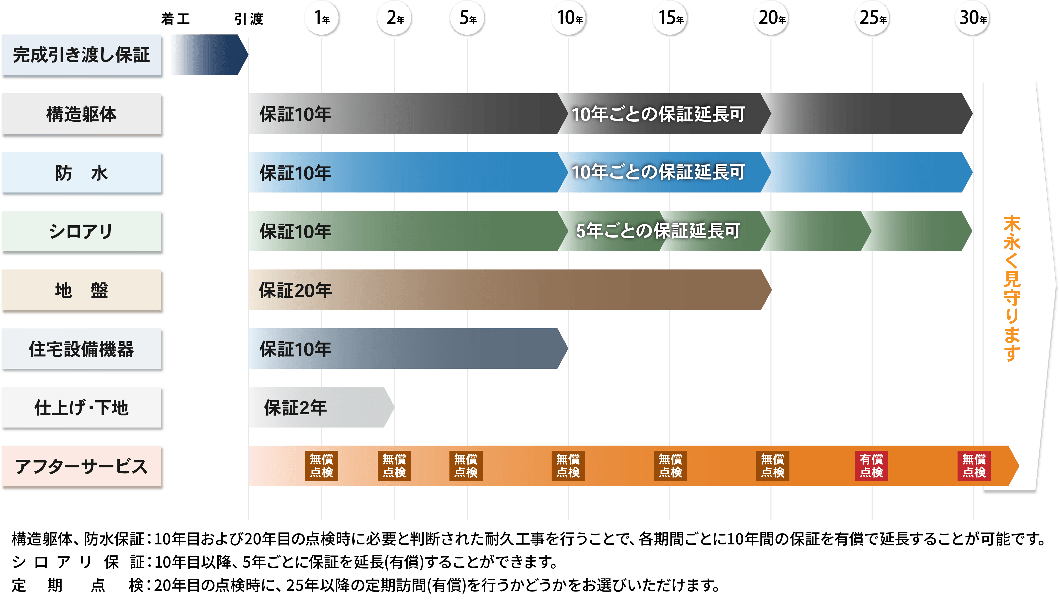 長期保証の画像